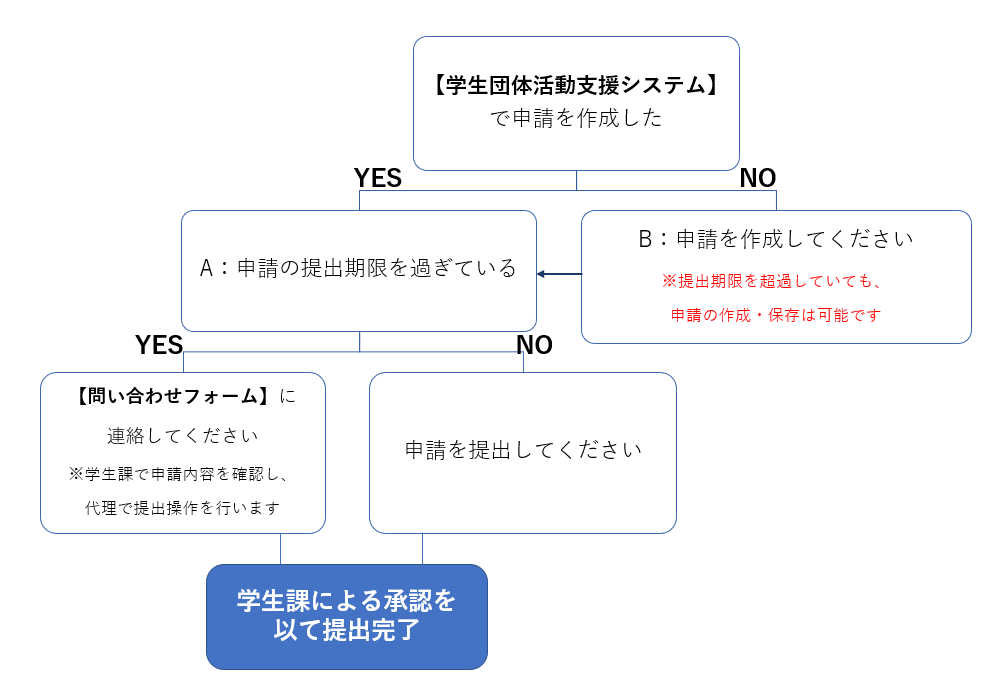 学外行事届フローチャート